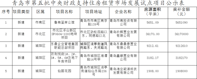 (一)信函郵寄:青島市市南區瞿塘峽路24號甲,青島市住房保障中心,郵編