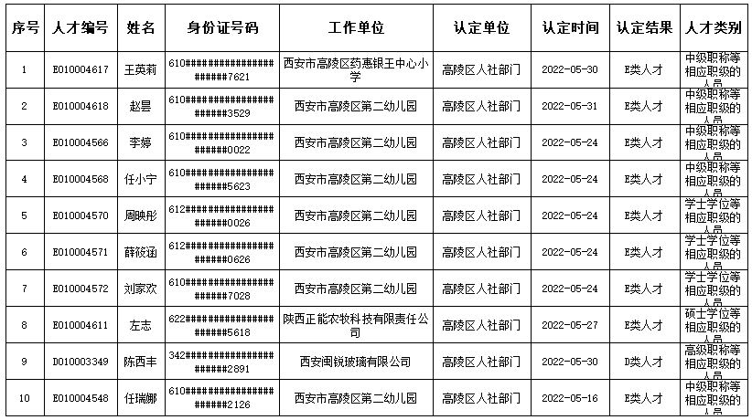 高陵区2022年5月de类人才分类认定结果公告