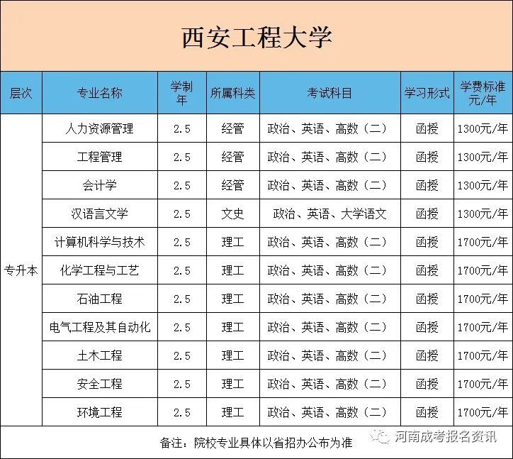 新公佈2022年西安工程大學成人高考招生簡章附專業學費