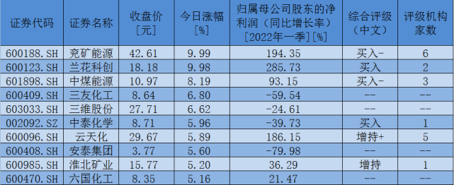 國際油價收漲帶動油氣開採板塊漲21123只煤化工股獲機構點贊