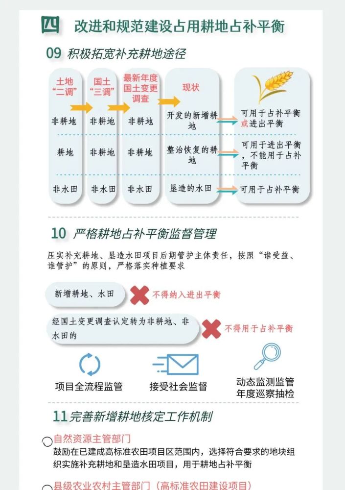 鼓勵各地依據國土空間規劃,編制耕地和永久基本農田保護利用專項