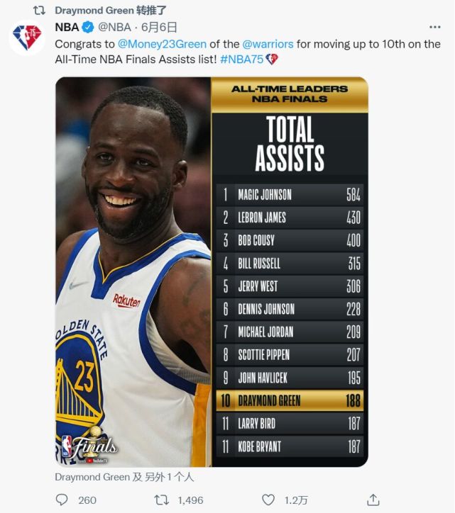 nba官方祝贺追梦跻身总决赛助攻榜前十本人转发还差三场超乔丹