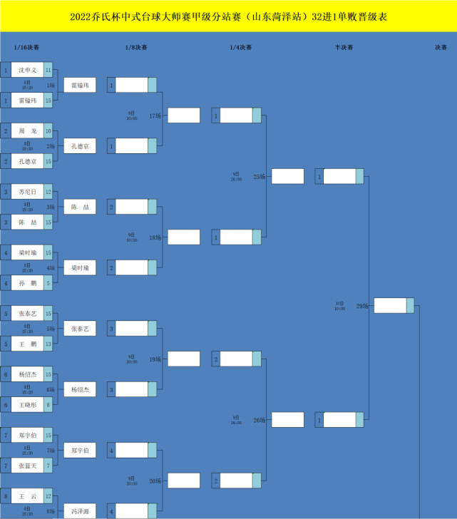 【晉級表】2022喬氏杯中式檯球大師賽(甲級分站賽·山東菏澤站)晉級表