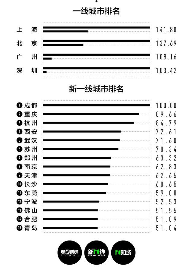 中国一线城市2022图片