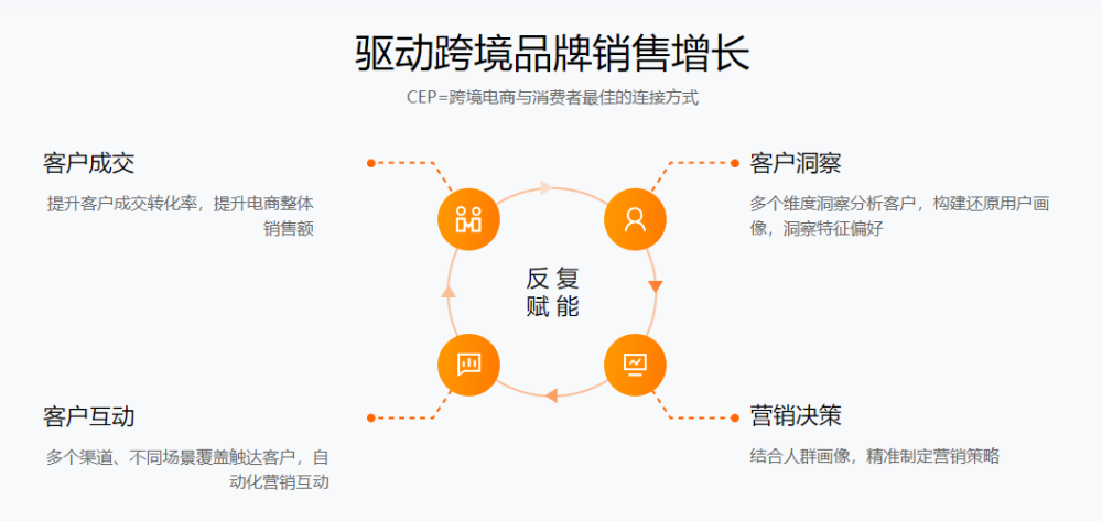 跨境独立站营销服务商QuickCEP获复星锐正等数千万人民币Pre-A轮融资 · 原文图片 1