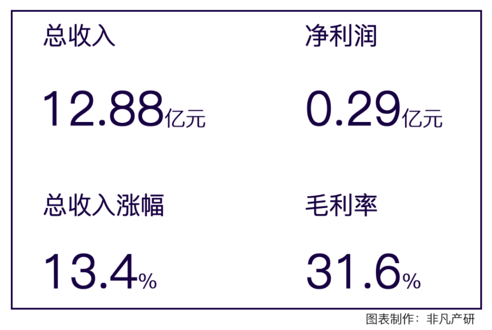 财报分析｜若羽臣营收增长13.4％，零售业务占比逐年增加，自有品牌未来可期 · 原文图片 1