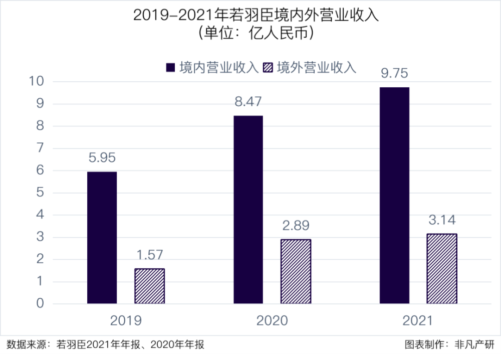 财报分析｜若羽臣营收增长13.4％，零售业务占比逐年增加，自有品牌未来可期 · 原文图片 2