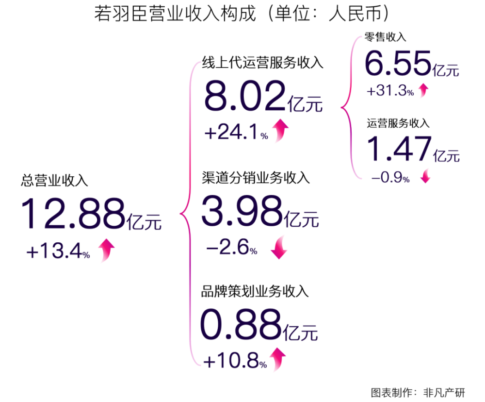 财报分析｜若羽臣营收增长13.4％，零售业务占比逐年增加，自有品牌未来可期 · 原文图片 3