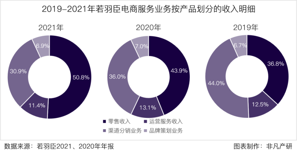 财报分析｜若羽臣营收增长13.4％，零售业务占比逐年增加，自有品牌未来可期 · 原文图片 4
