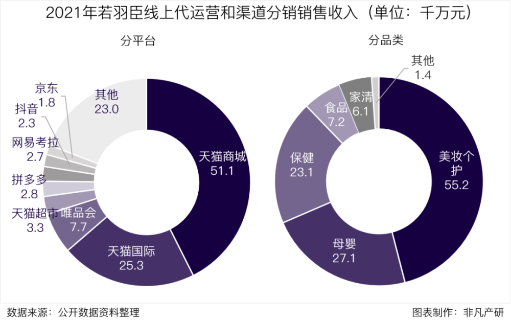 财报分析｜若羽臣营收增长13.4％，零售业务占比逐年增加，自有品牌未来可期 · 原文图片 5