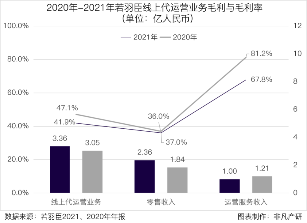 财报分析｜若羽臣营收增长13.4％，零售业务占比逐年增加，自有品牌未来可期 · 原文图片 7
