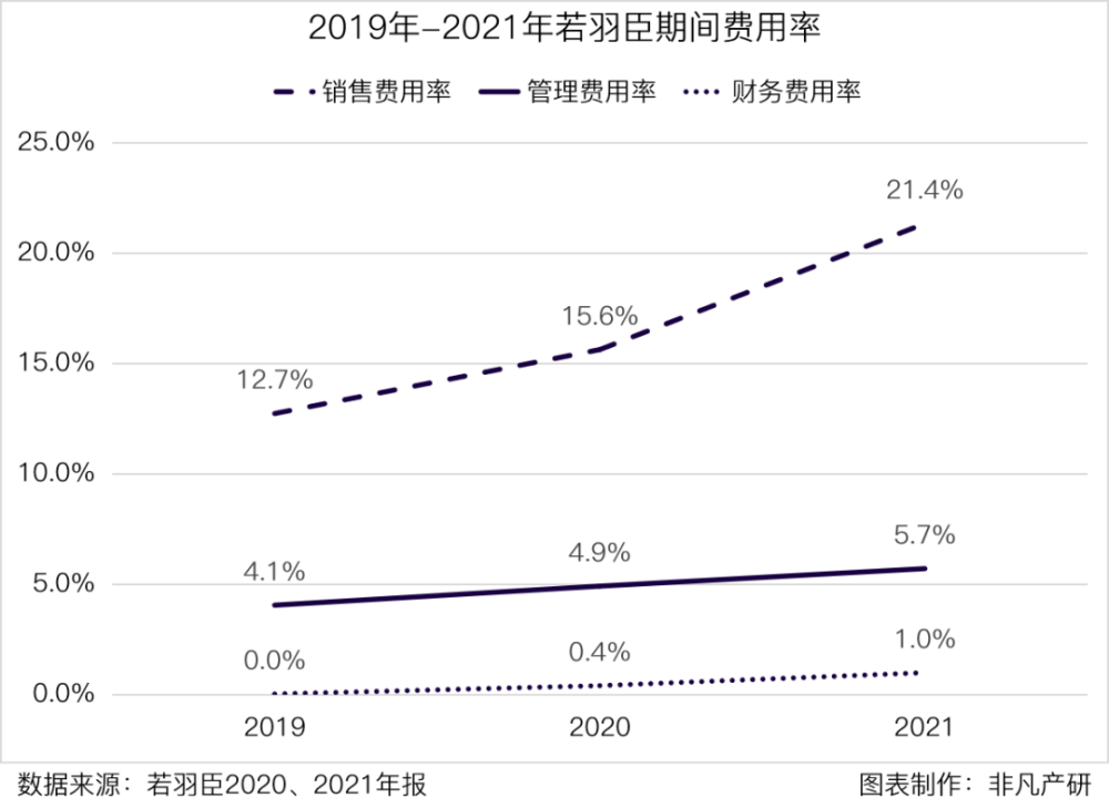 财报分析｜若羽臣营收增长13.4％，零售业务占比逐年增加，自有品牌未来可期 · 原文图片 8