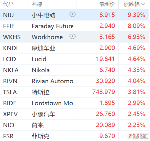 美股新能源車股普漲 法拉第未來(ffie.us)漲超8%