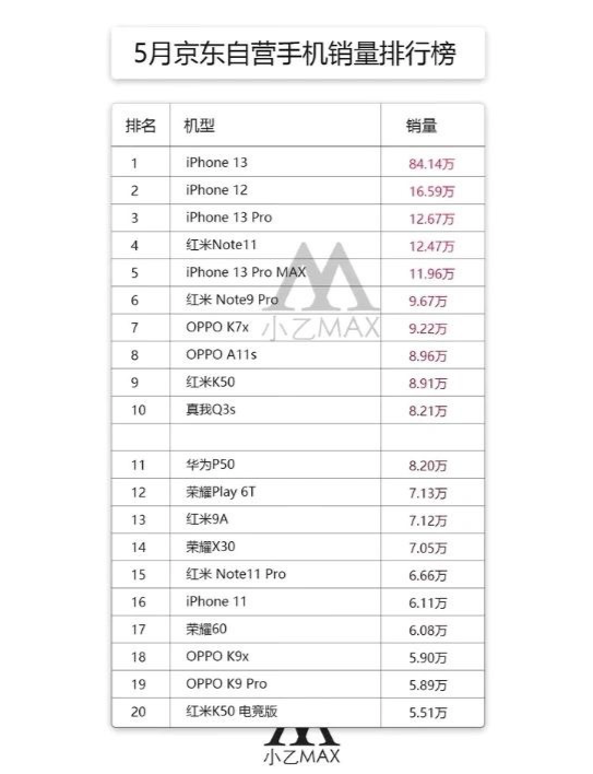 2017五月手机销量排行_五月手机销量排行榜:第一名接近百万,华为成国产旗舰“遮羞布”