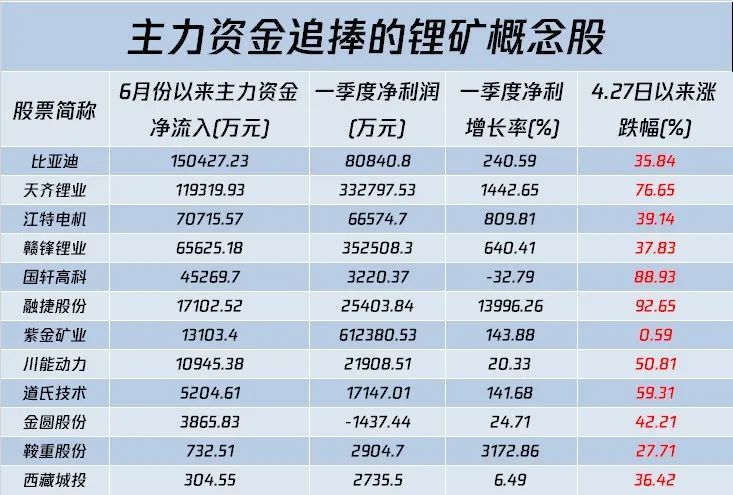 業績持續井噴鋰礦股再爆發西藏珠峰漲停主力掃貨這些股