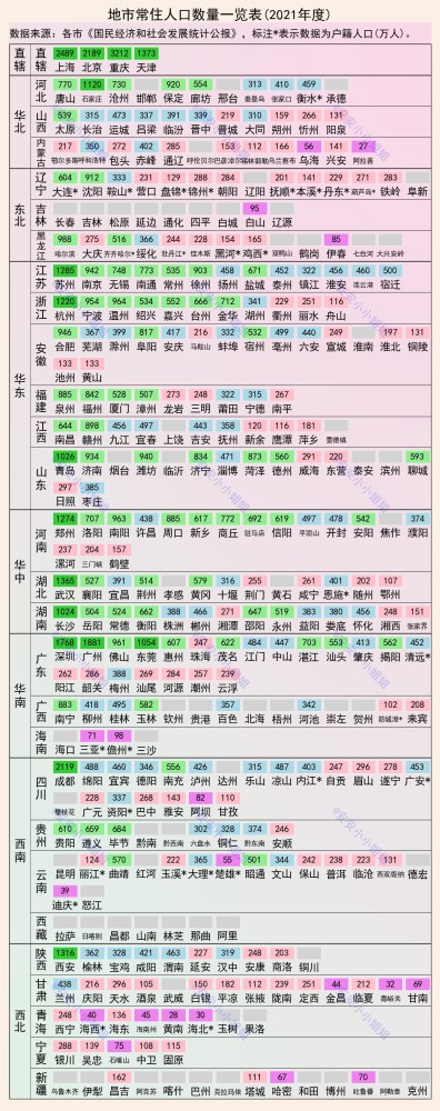 人口千万城市_2021年城市常住人口:16城破千万,66城达到5百万