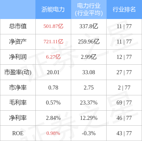 浙能電力6月8日主力資金淨買入6074.84萬元