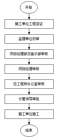 設計變更工程簽證管理制度