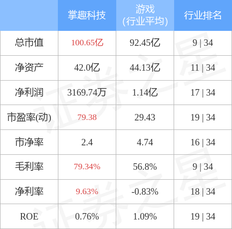 掌趣科技6月8日主力资金净买入5203.20万元