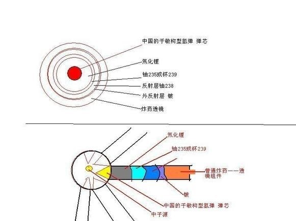 图为于敏构型氢弹多层次示意图