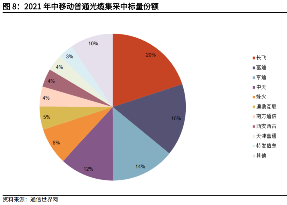 骨幹網建設擴容:如果按單數據中心 10tbps 帶寬計算,單根 光纖傳輸