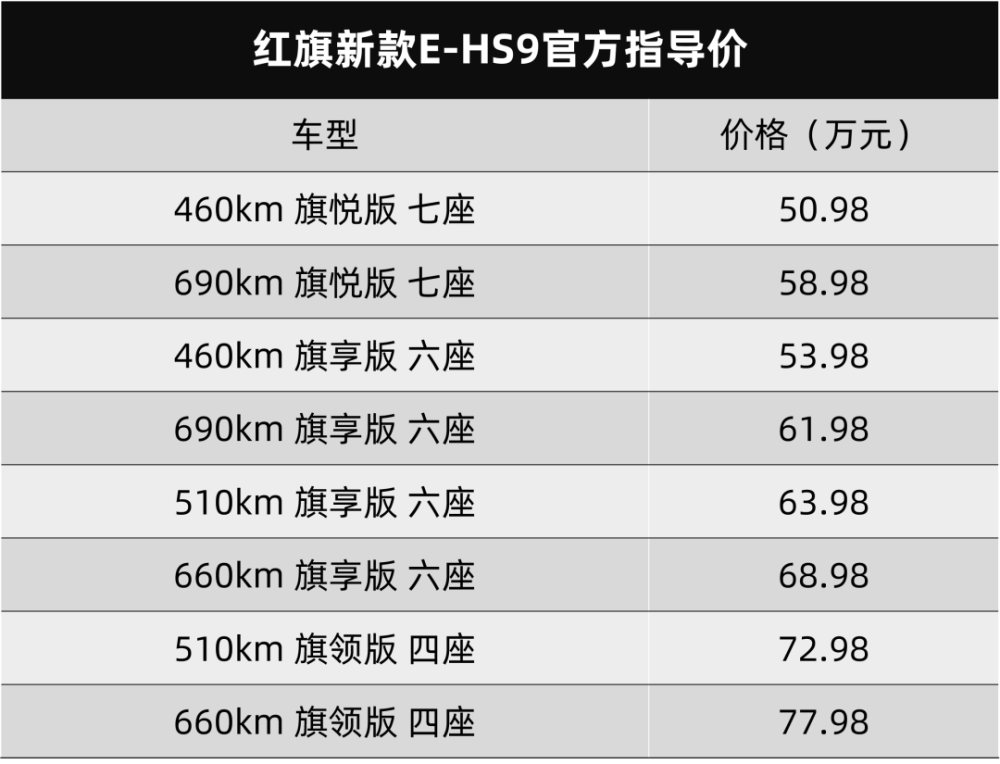 红旗新款e-hs9上市,全新第三代荣威rx5将于6月11日开启预售…丨今日车