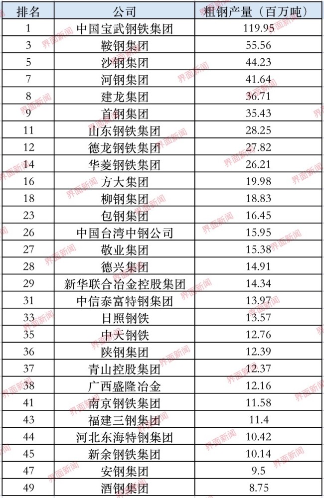 28家中国公司上榜世界钢企50强，中国宝武位居第一徐若瑄qvod