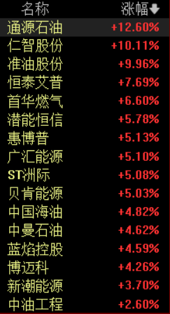 国际油价突破122美元，油气板块爆发，机构预计油价将维持震荡上行趋势