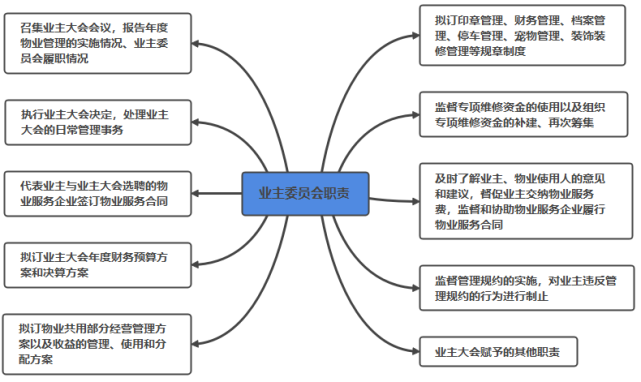   小区业主委员会换届改选的相关问题