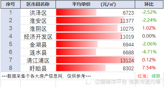 淮安市房屋均價最高的區域是清江浦區,平均單價達到了13124元/平方米