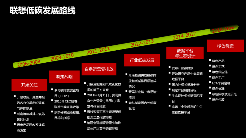 联想零碳之路从零碳服务到零碳工厂