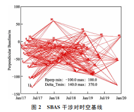 sbas-insar解译福州市地表沉降时空变化