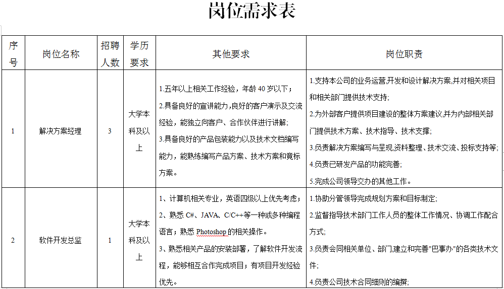 招聘崗位,條件及人數符合應聘資格條件要求的社會在職,非在職人員.