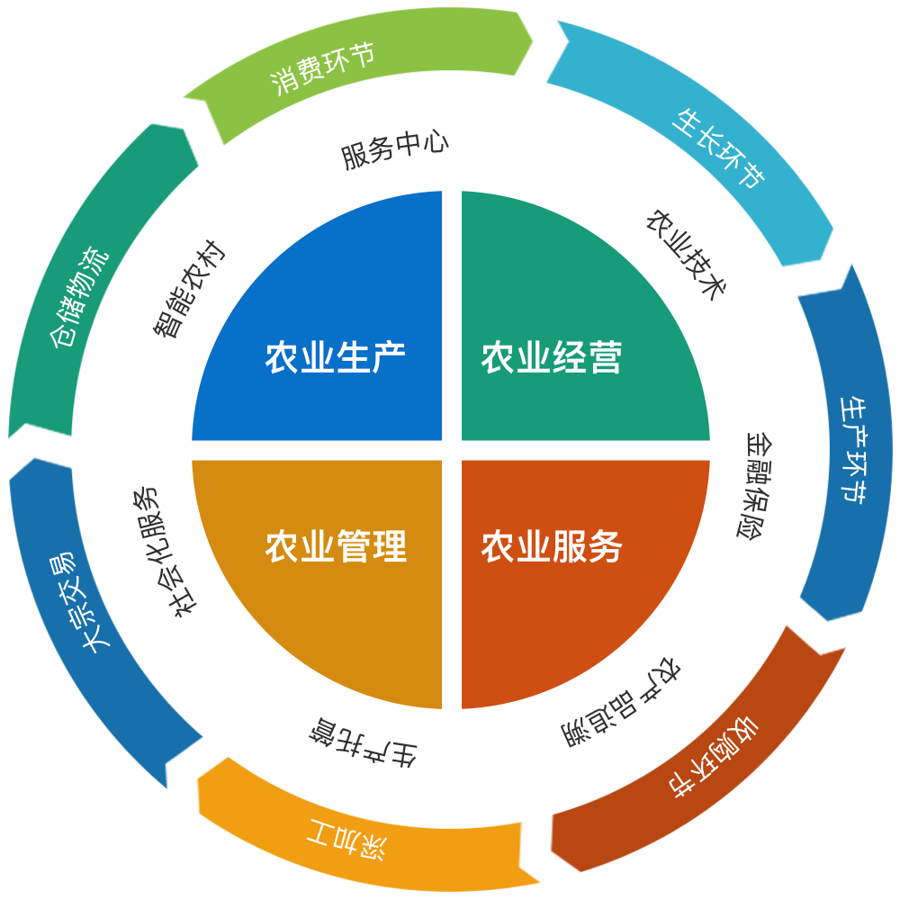 fintech產品數字三農神州信息智慧農業數字化解決方案