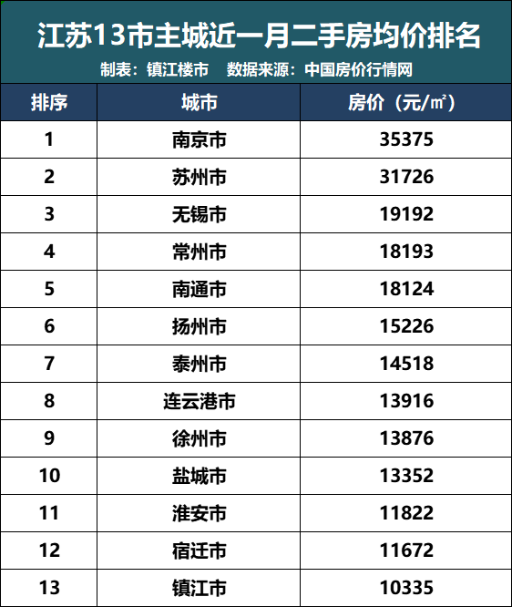 作為蘇南老大哥蘇州經濟實力長期位列江蘇榜首城市居住環境優質目前蘇