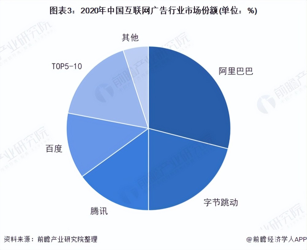 行業深度洞察2022中國互聯網廣告行業競爭格局及市場份額附市場集中度