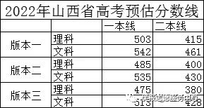 網上山西2022年高考分數線預測