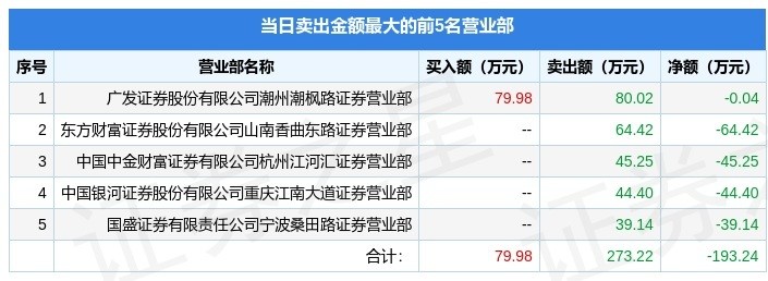 6月9日晨鑫退（002447）龙虎榜数据：游资宁波桑田路上榜