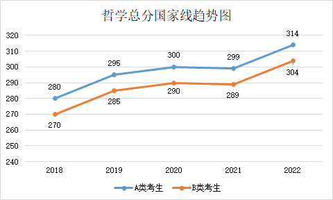 近五年學(xué)碩和專碩國(guó)家線及趨勢(shì)圖