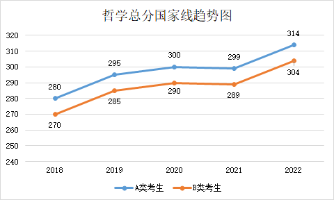 近五年學(xué)碩和專(zhuān)碩國(guó)家線及趨勢(shì)圖