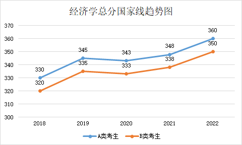 近五年學(xué)碩和專碩國(guó)家線及趨勢(shì)圖