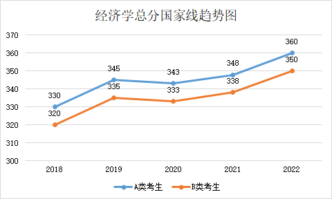 近五年學碩和專碩國家線及趨勢圖