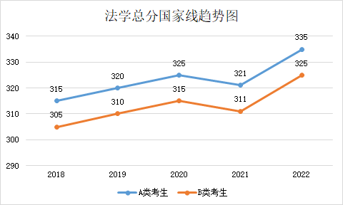 近五年學(xué)碩和專碩國(guó)家線及趨勢(shì)圖
