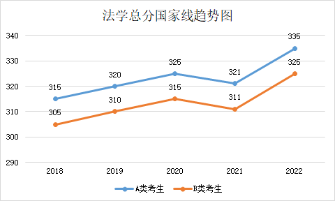 近五年學(xué)碩和專(zhuān)碩國(guó)家線及趨勢(shì)圖