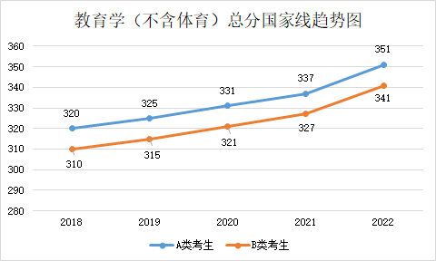 近五年學(xué)碩和專碩國(guó)家線及趨勢(shì)圖