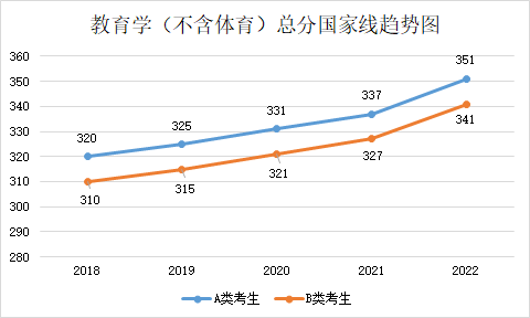 近五年學(xué)碩和專(zhuān)碩國(guó)家線及趨勢(shì)圖