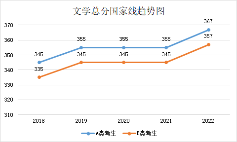 近五年學(xué)碩和專碩國(guó)家線及趨勢(shì)圖