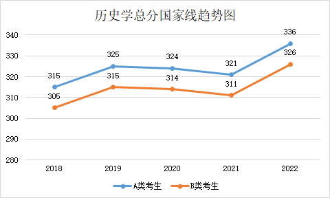 近五年學(xué)碩和專碩國(guó)家線及趨勢(shì)圖