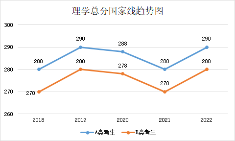 近五年學(xué)碩和專碩國(guó)家線及趨勢(shì)圖