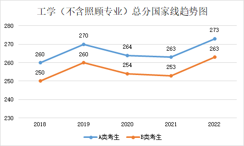 近五年學(xué)碩和專碩國(guó)家線及趨勢(shì)圖